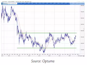 Canavan Gold Chart