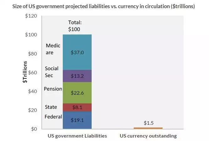 US liabilities US liabilities