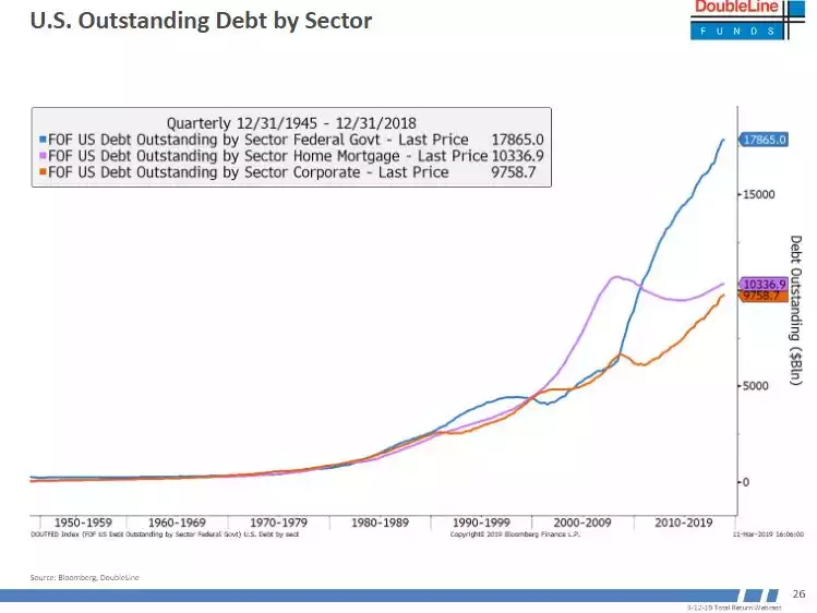 US Debt by sector US Debt by sector