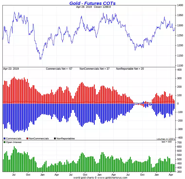 Gold Futures Gold Futures