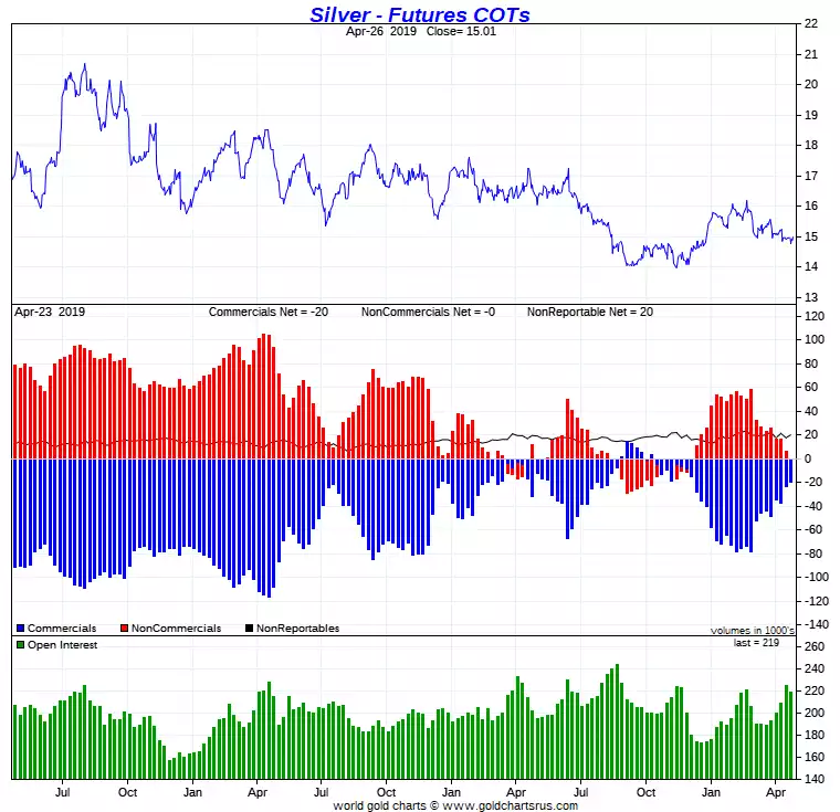 Silver Futures