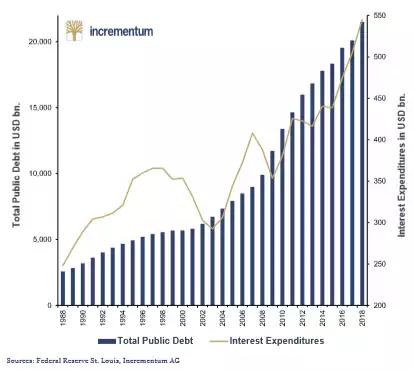 US Debt US Debt
