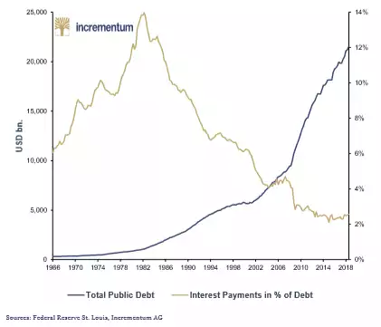 US interest rate US interest rate
