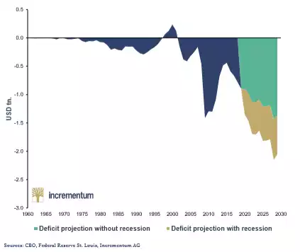 Deficit projection Deficit projection
