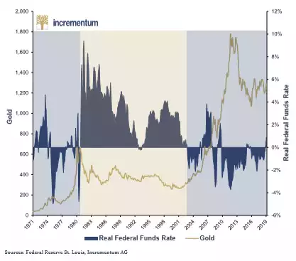 Real interest rates