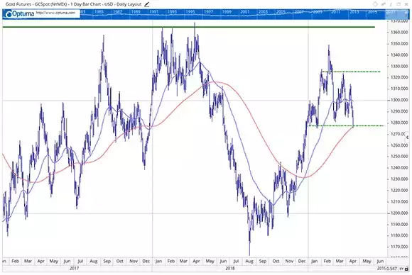 Gold short