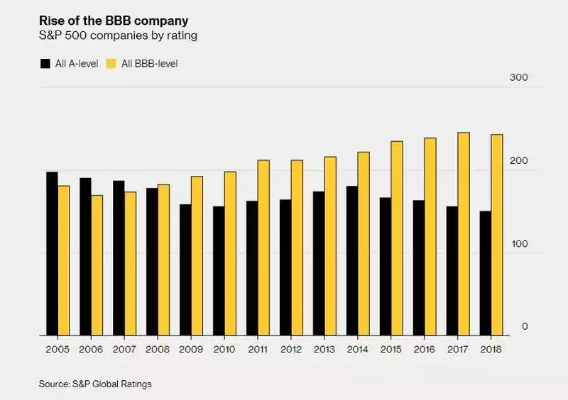 Rise of the BBB company