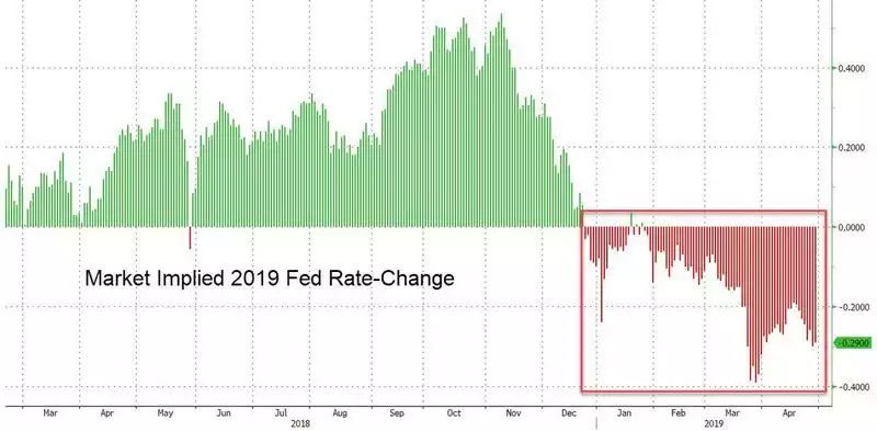 Fed rate change