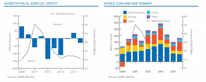 Silver Physical Surplus Silver Physical Surplus