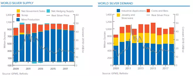 World Silver Supply