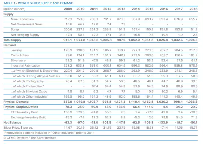 paWorld Silver Supply and Demand