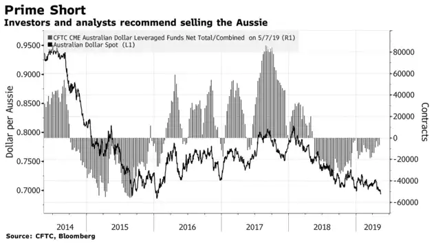 AUD short contracts