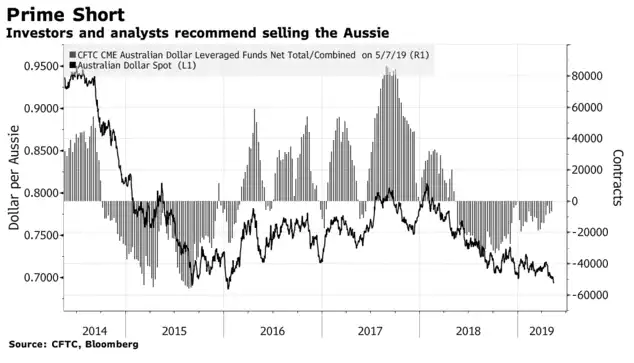 AUD short contracts AUD short contracts