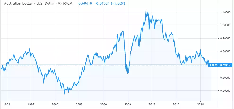 AUD/USD AUD/USD