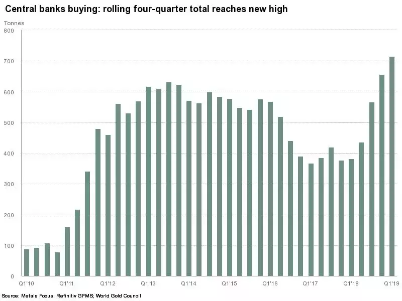 Central Banks Buying Central Banks Buying