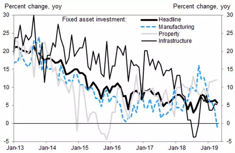 China Fixed Asset