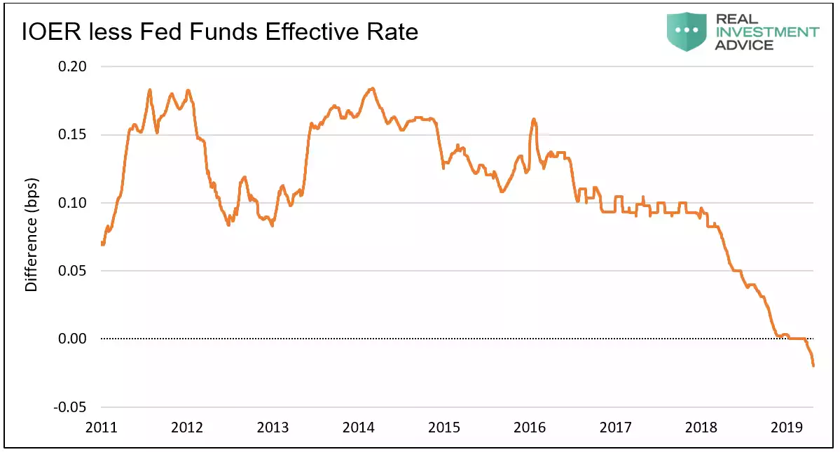 IOER FED Funds IOER FED Funds