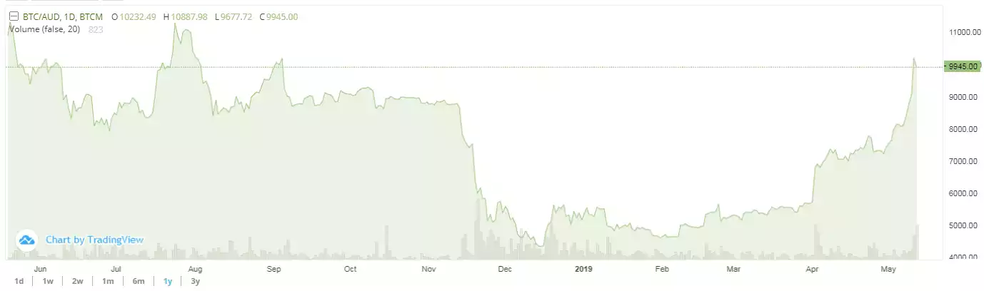 BTC 13 May