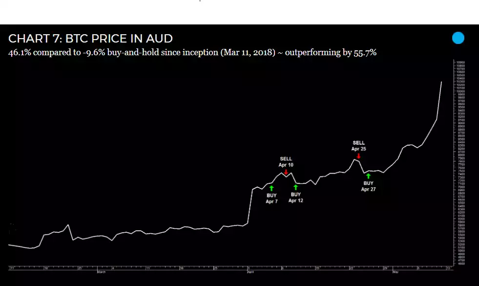 BTC AUD