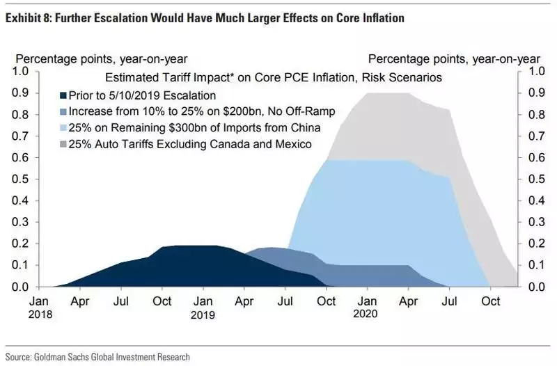 Core inflation Core inflation