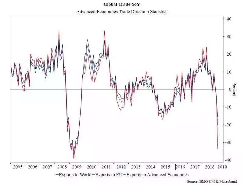 Global trade Global trade