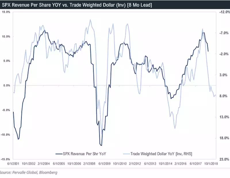 SP500 Global Trade