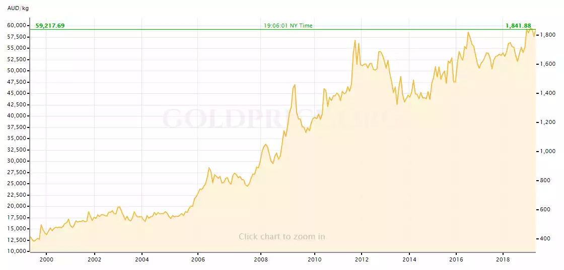 Gold Price