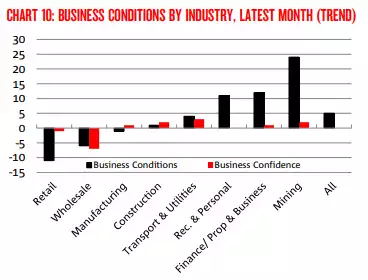 NAB business conditions NAB business conditions