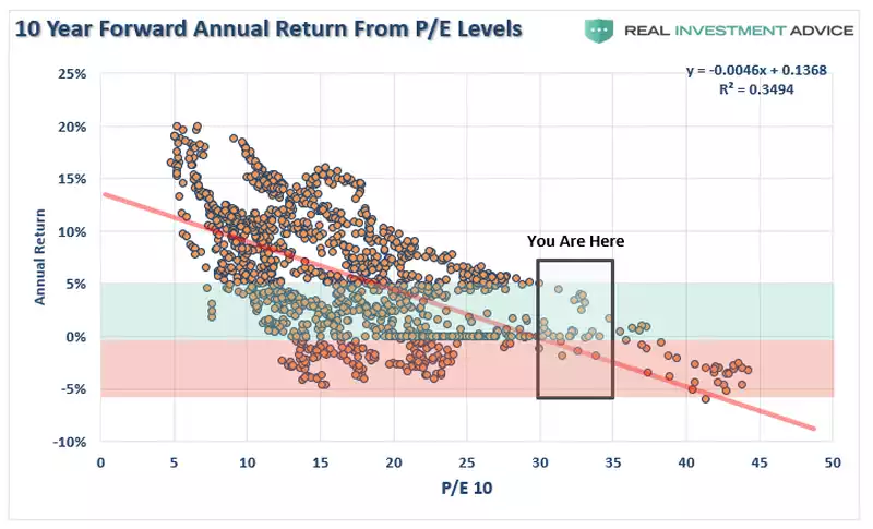 10 year forward return