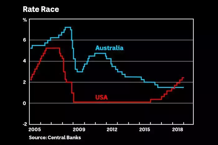 Australia US rates