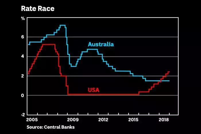 Australia US rates Australia US rates