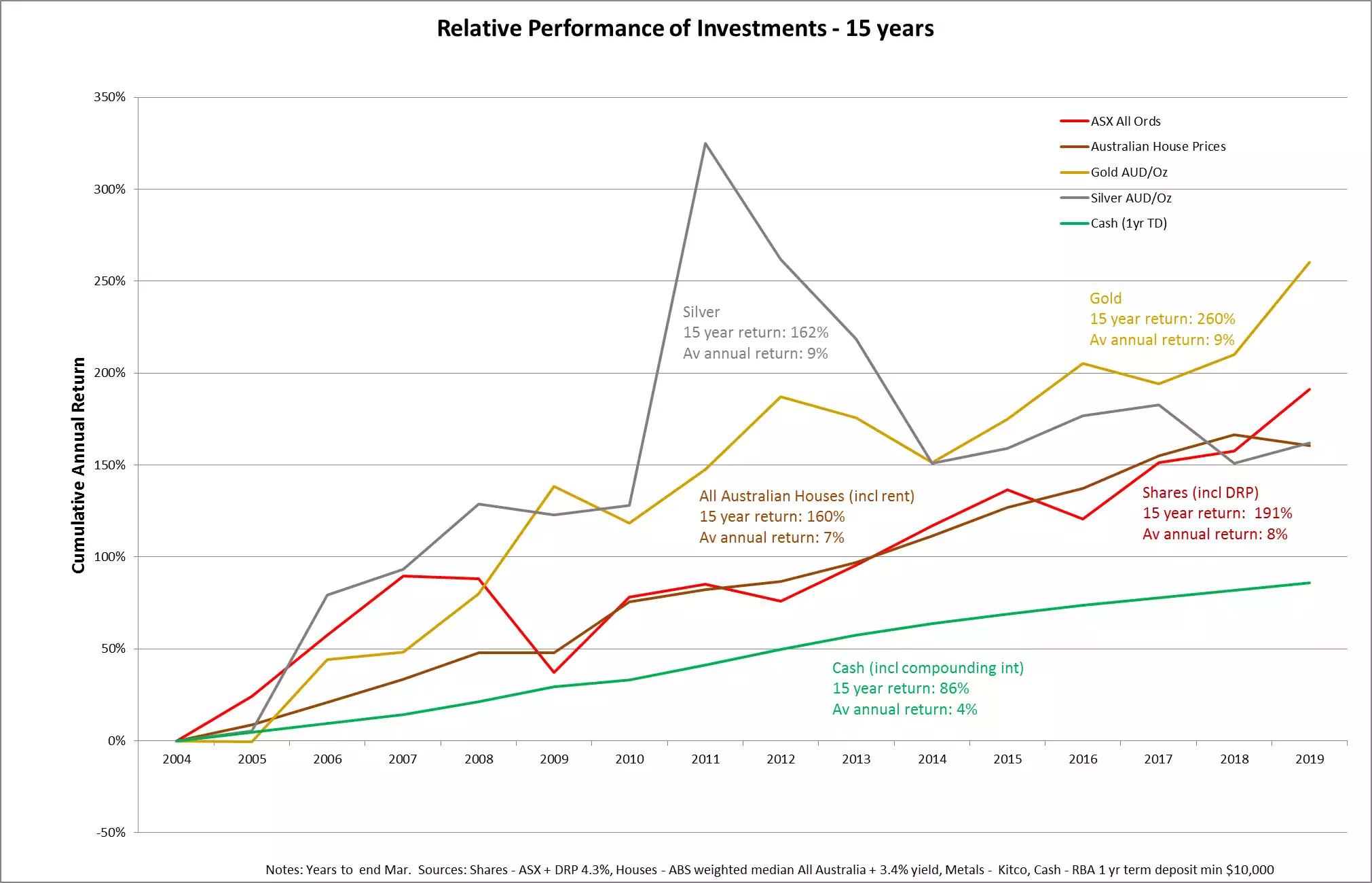 Investments Investments