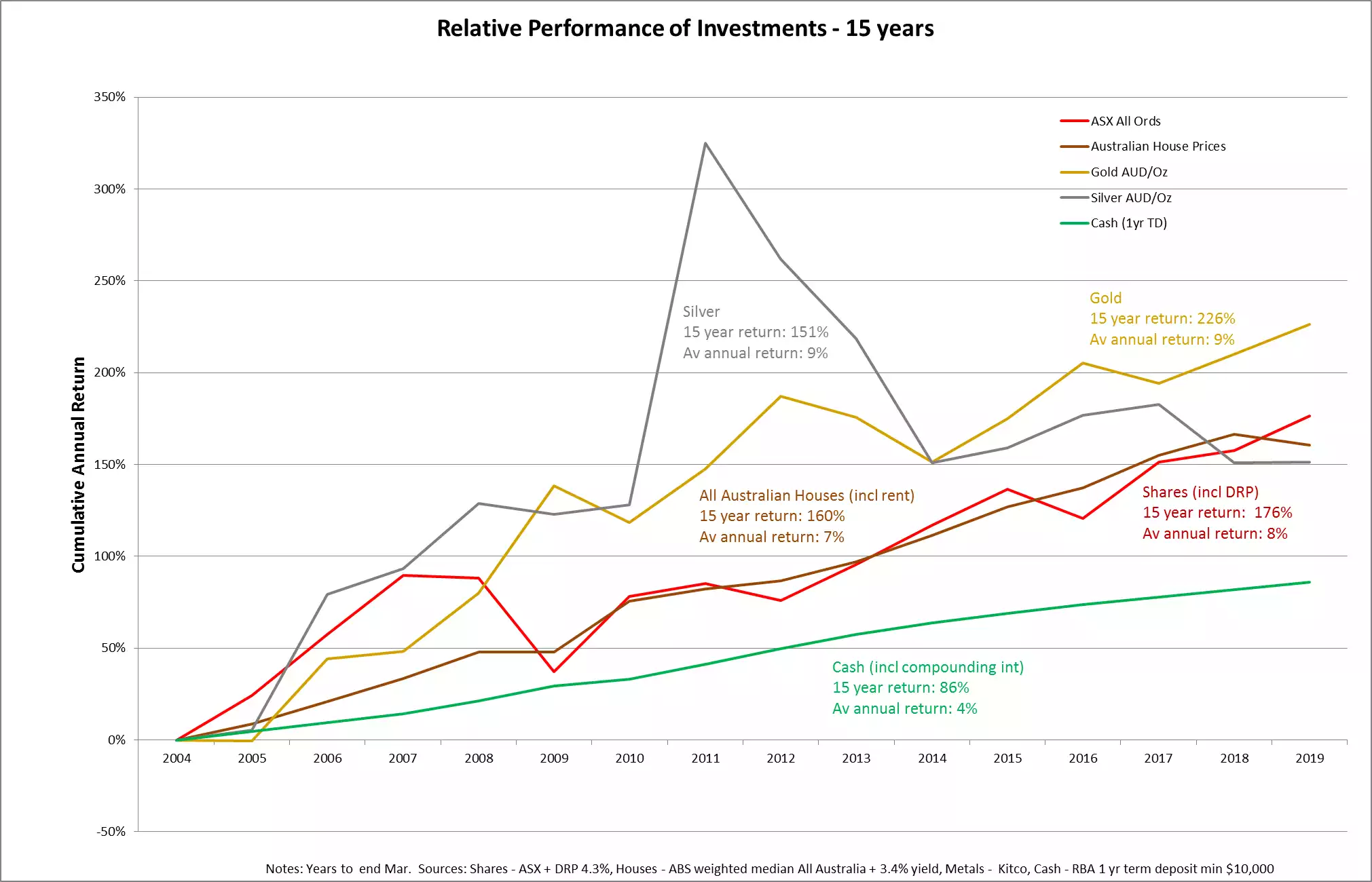 15 year investment