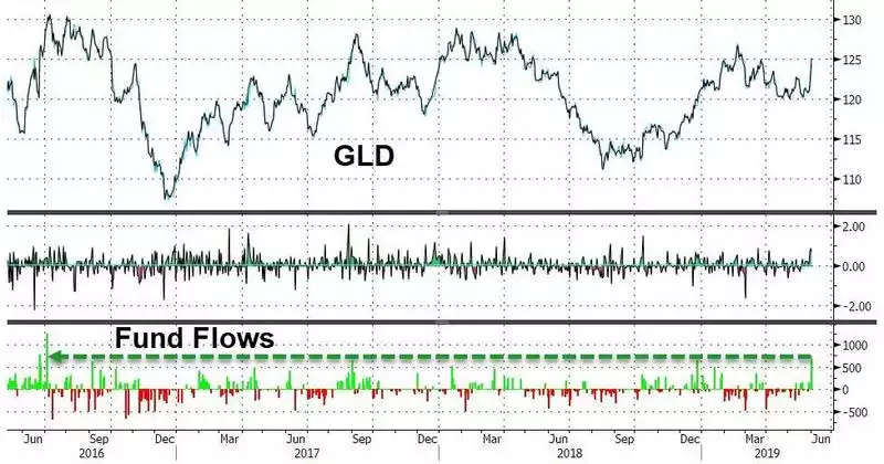 Fund flows gold