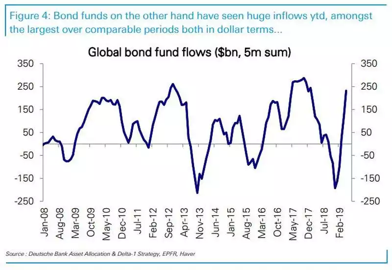Bond fund outflows