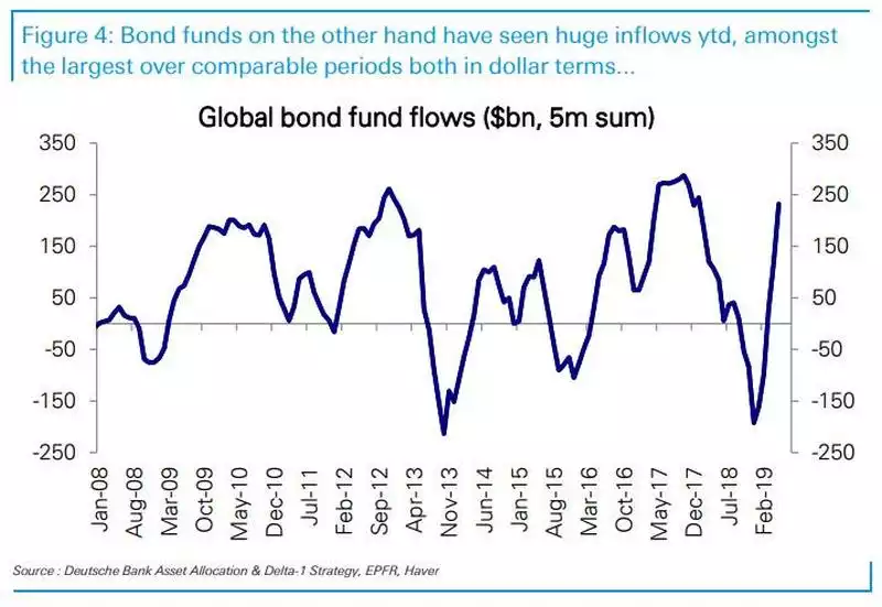Bond fund outflows Bond fund outflows