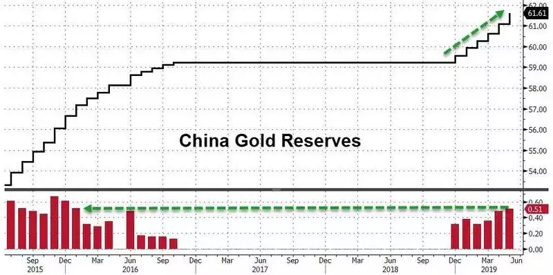 China Gold