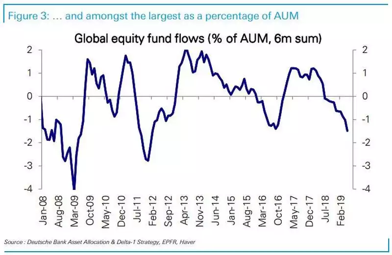 Fund outflows