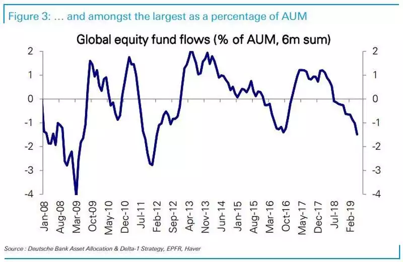 Fund outflows Fund outflows