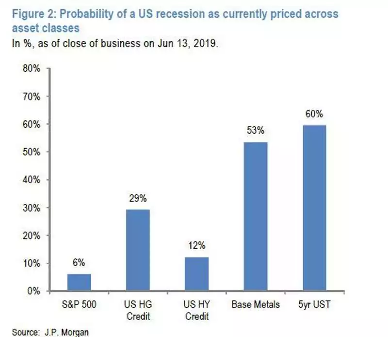 Recessions Recessions