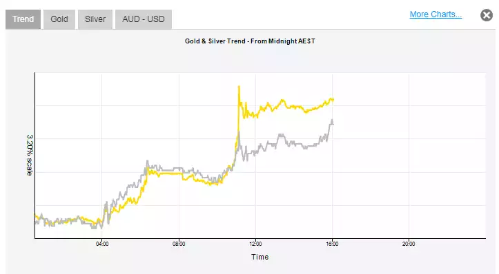 Trend Gold Trend Gold