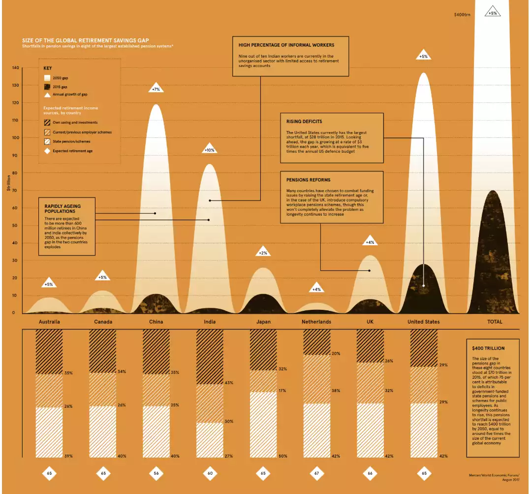 Global retirement savings