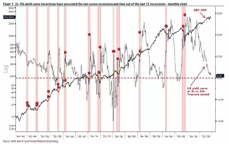 Yield curve 