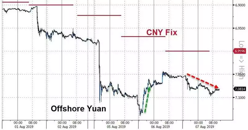 Offshore Yuan Offshore Yuan