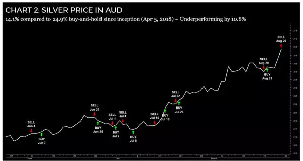 Siliver price in AUD