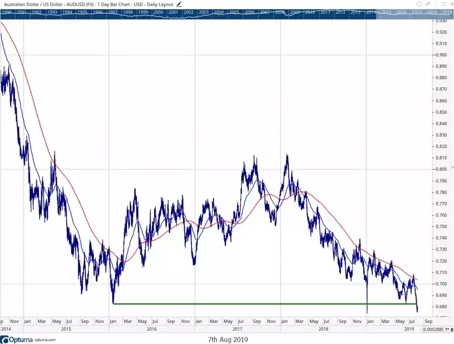 AUD USD