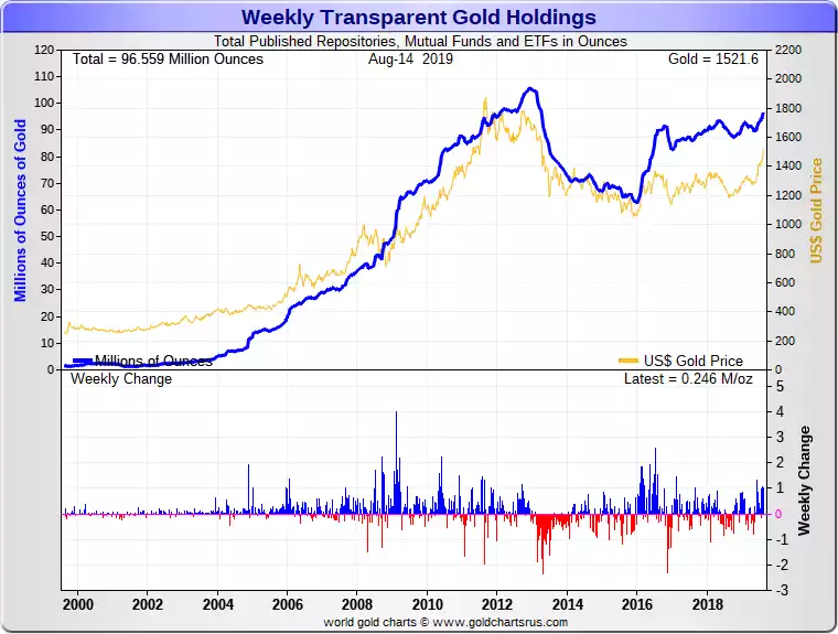 Gold Holdings Gold Holdings