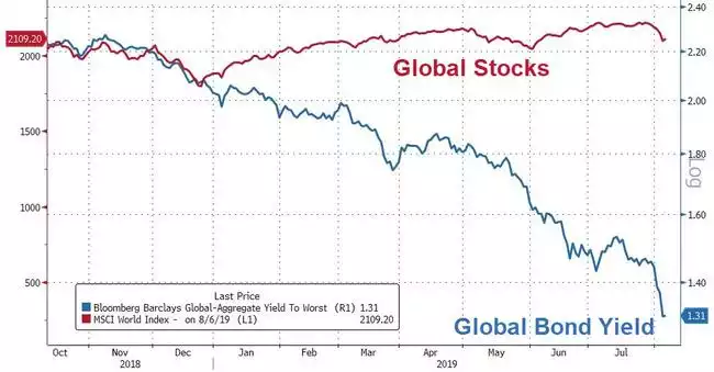 Global Stocks