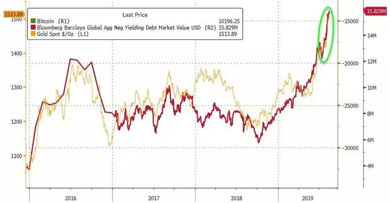 Negative yield