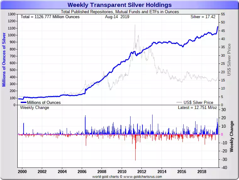 Silver Holdings Silver Holdings